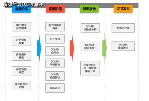 資質(zhì)速讀DCMM 企業(yè)管理咨詢助力企業(yè)實現(xiàn)數(shù)字化轉(zhuǎn)型